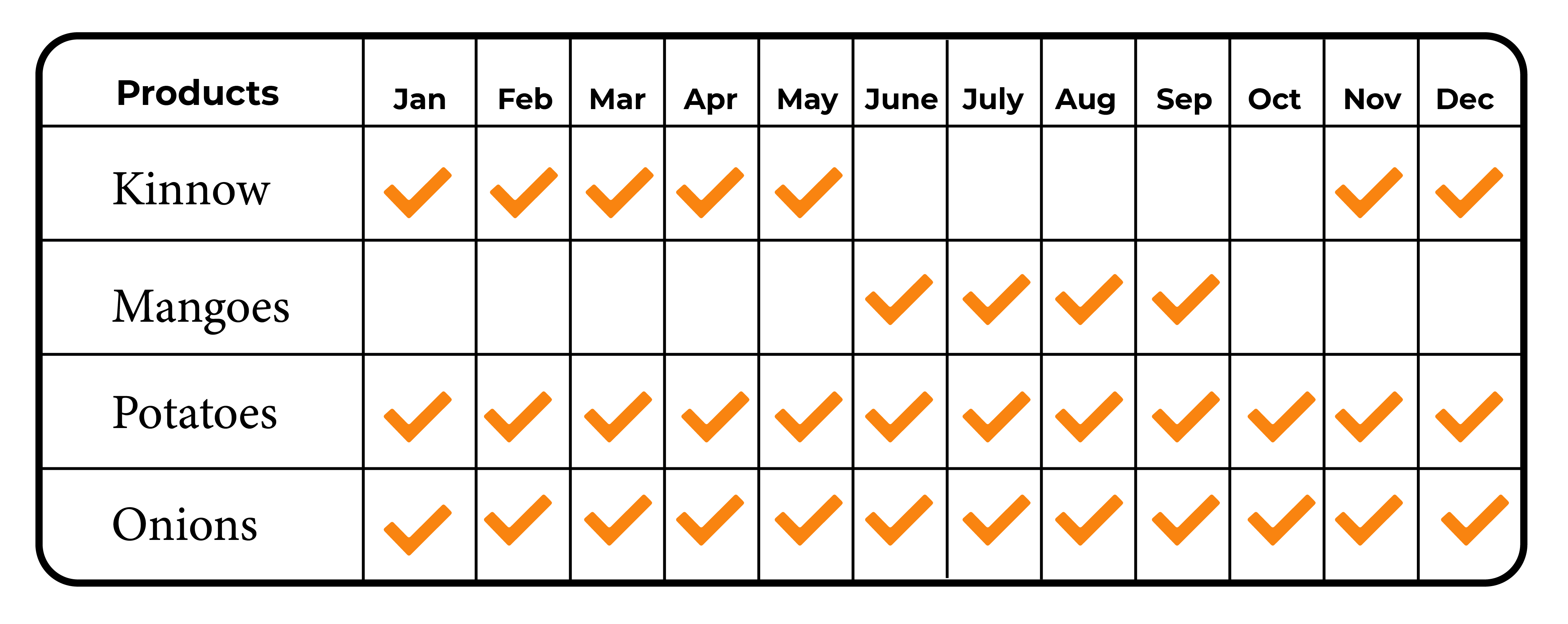 UnisonFruits Export chart